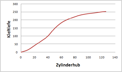 Diagramm Kieltiefe vs. Zylinderhub